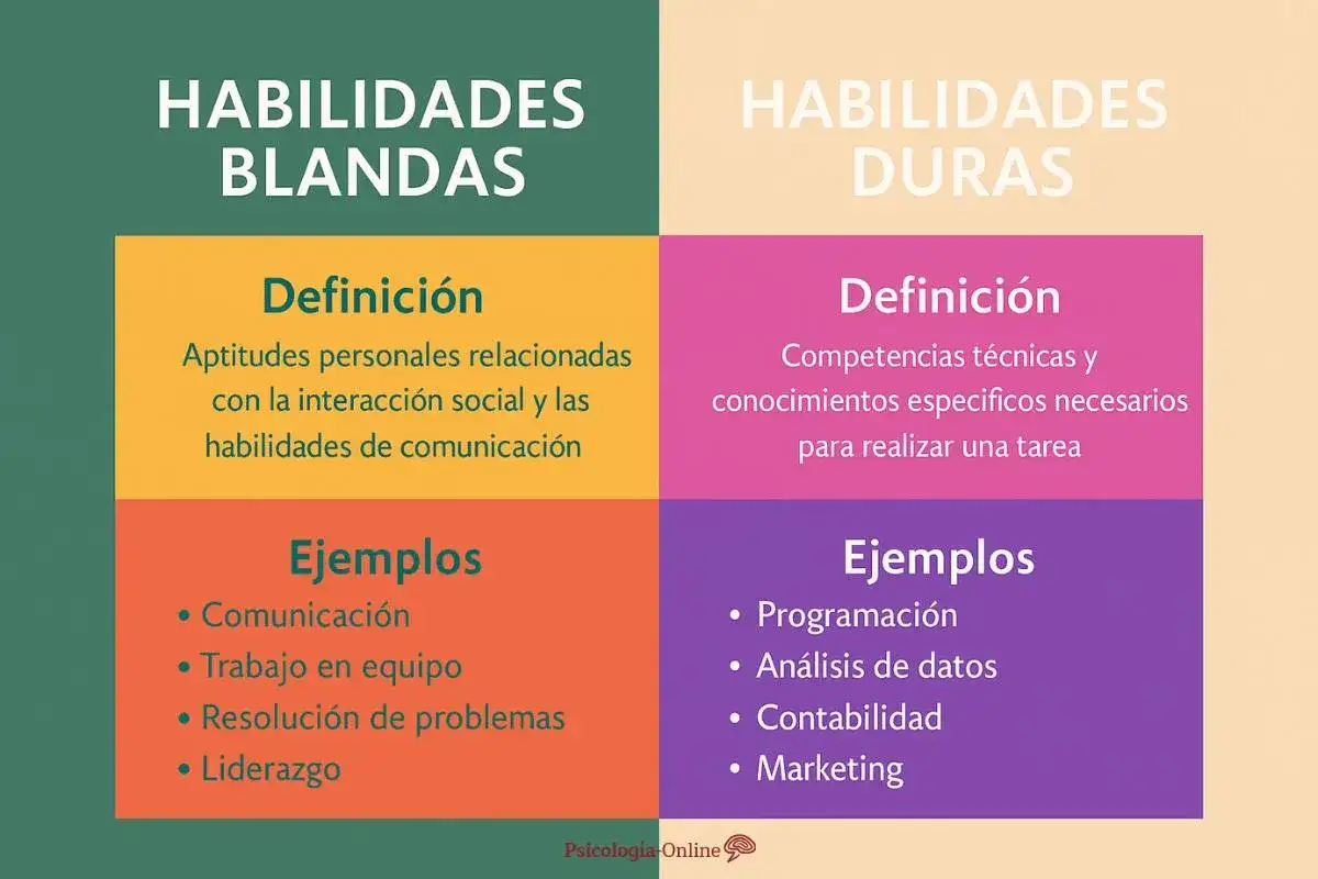 Comparativa de habilidades blandas (comunicación, liderazgo) y duras (programación, marketing), mostrando las cualidades de una persona.