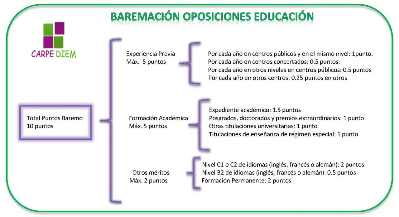 El baremo de oposiciones de educación detalla el significado de los puntos: experiencia, formación académica y otros méritos.