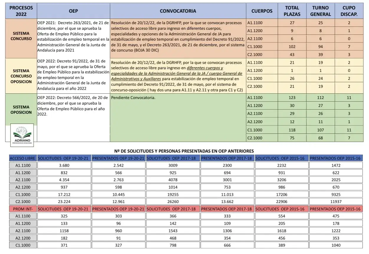 Tabla de oposiciones 2022, con datos de convocatorias, cuerpos, plazas y solicitudes. Sirve de algo reclamar en oposiciones, como demuestran las cifras de presentados.