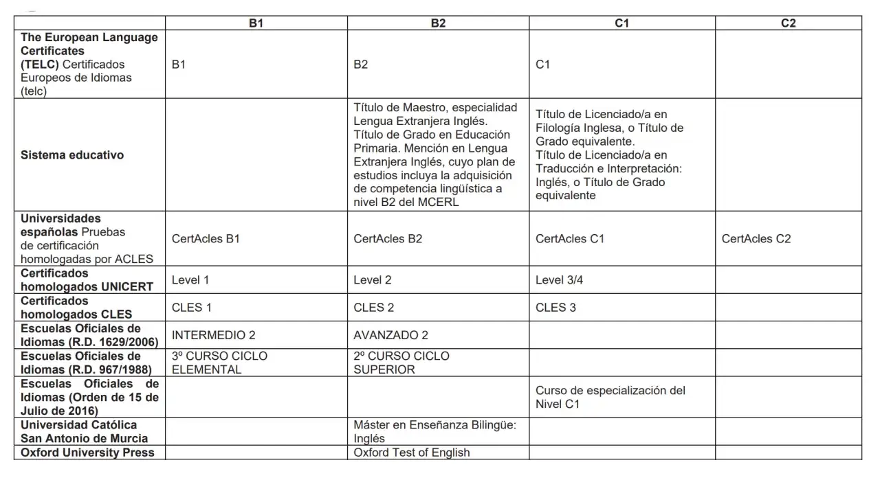 Tabla comparativa de niveles de idiomas y equivalencias. ¿Cuántas horas de cursos para oposiciones secundaria? Aquí se detallan certificaciones y estudios.