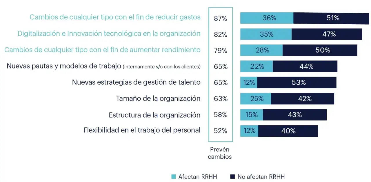 Gráfico de barras que muestra los cambios previstos en una empresa y su impacto en RRHH. El valor añadido de una empresa se ve afectado por la digitalización y la innovación.