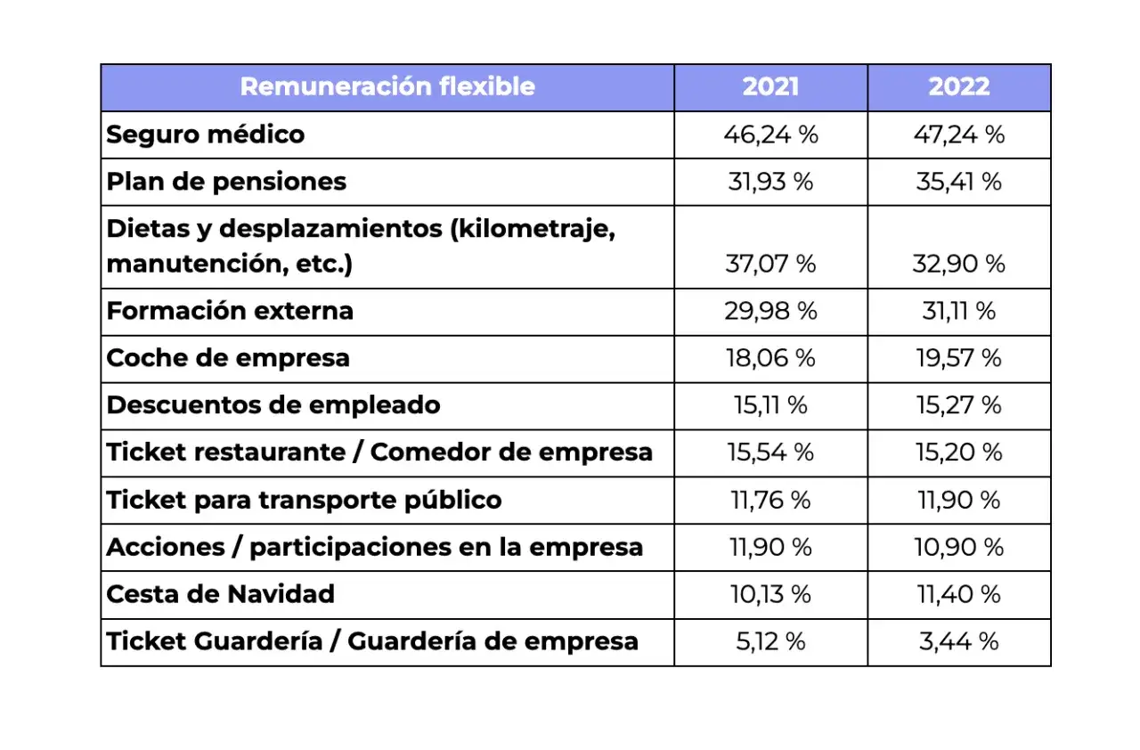Tabla de remuneraci&oacute;n flexible: seguro m&eacute;dico, plan de pensiones, dietas, formaci&oacute;n, coche, descuentos, tickets y cesta de Navidad. Comparativa 2021-2022.