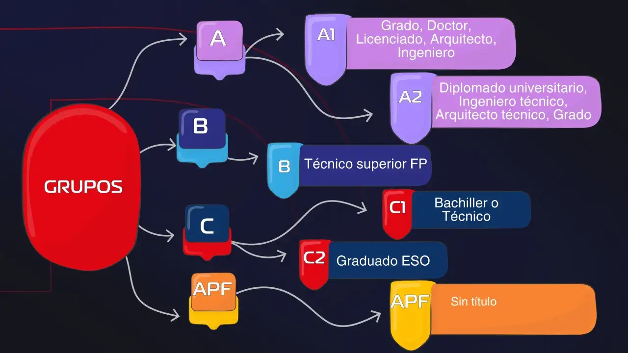 Diagrama de grupos para oposiciones sin méritos, desde titulaciones universitarias hasta sin título.