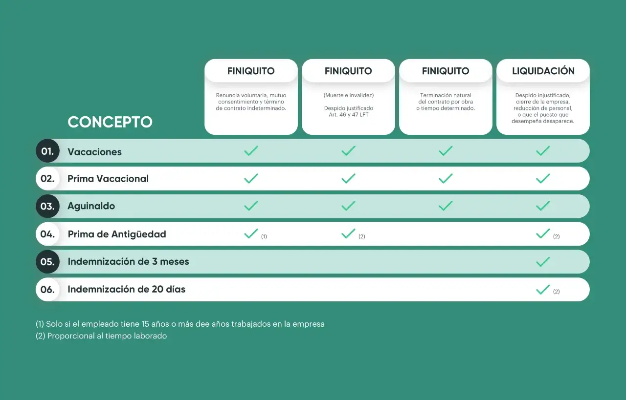 Tabla comparativa de conceptos laborales: finiquito es obligatorio en diversas situaciones como renuncia, despido justificado o terminaci&oacute;n natural.