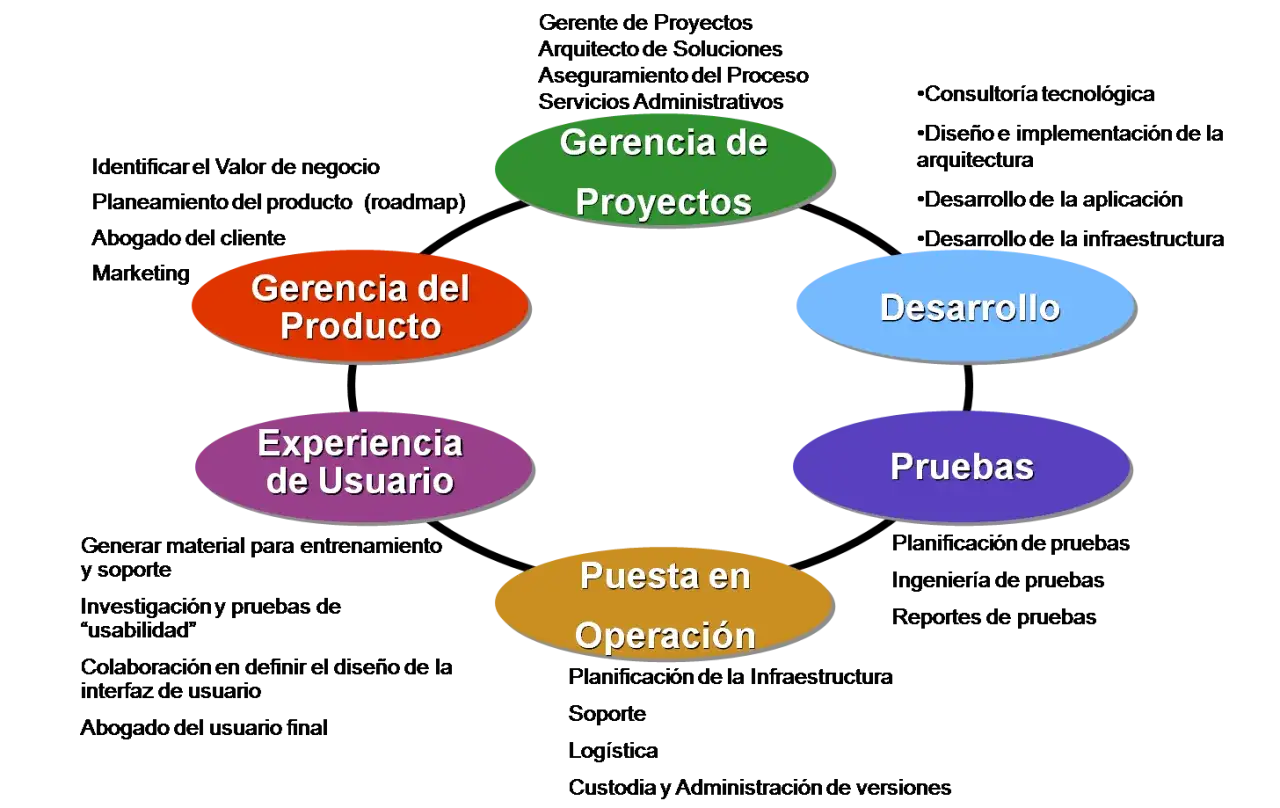 Diagrama de ciclo de vida de un producto, mostrando los roles del equipo de trabajo en Gerencia de Proyectos, Desarrollo, Pruebas, Puesta en Operaci&oacute;n, Experiencia de Usuario y Gerencia del Producto.