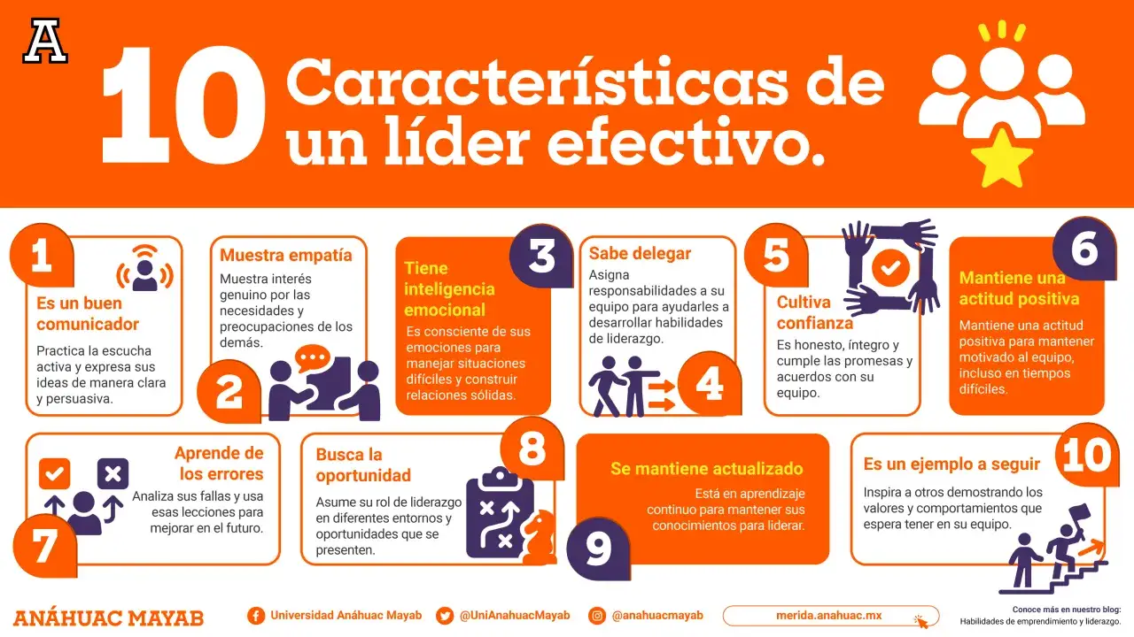 Las cualidades de una persona líder efectivo: comunicación, empatía, inteligencia emocional, delegación, confianza, actitud positiva, aprendizaje, búsqueda de oportunidades, actualización y ser ejemplo.