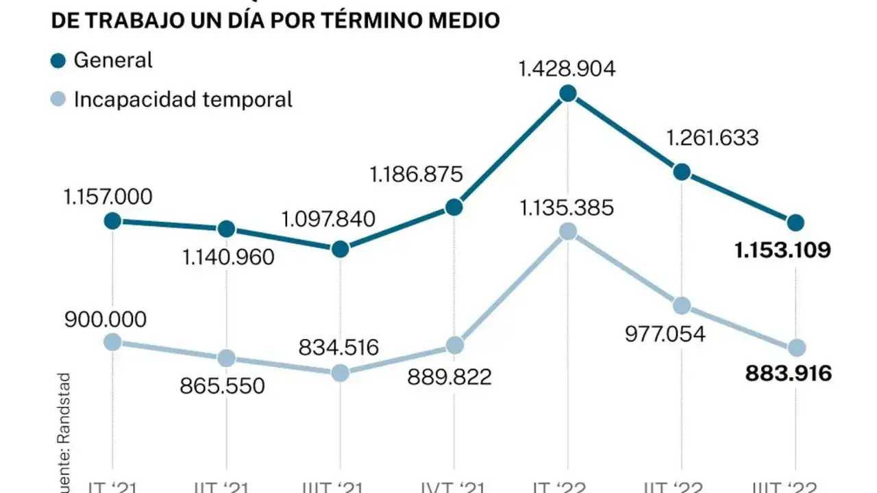 Gráfico muestra el absentismo significado por incapacidad temporal y general. Las cifras varían entre 834.516 y 1.428.904.