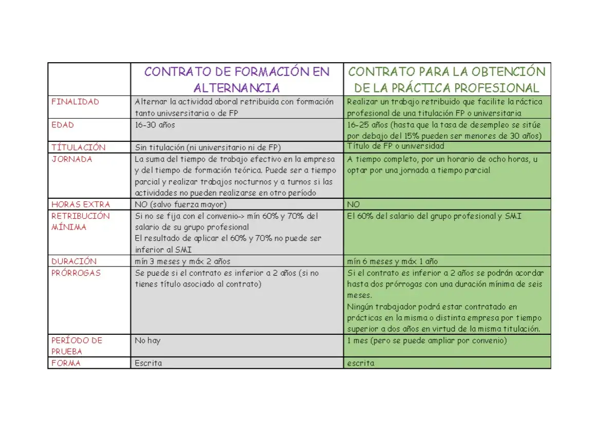 Tabla comparativa de contratos: formaci&oacute;n en alternancia vs. pr&aacute;cticas. Describe qu&eacute; es un contrato en pr&aacute;cticas, sus requisitos y condiciones.