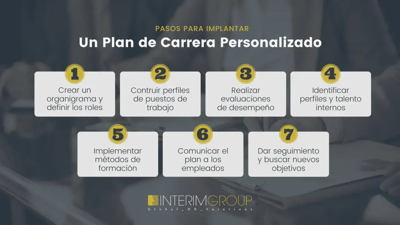 Un plan de carrera ejemplo: 7 pasos para implantar un plan de carrera personalizado, desde crear organigramas hasta dar seguimiento.
