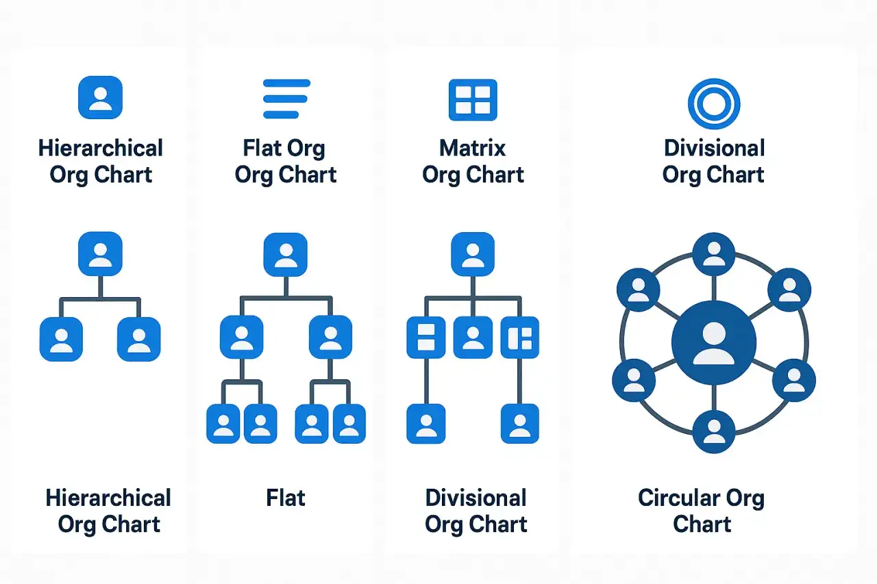 Organigramas: jer&aacute;rquico (vertical), plano, matricial y circular. Muestran la diferencia vertical y horizontal en la estructura de una empresa.