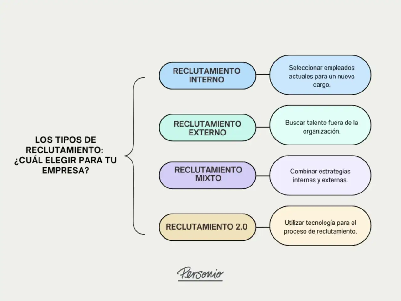 Diagrama de tipos de reclutamiento: interno, reclutamiento externo (buscar talento fuera), mixto y 2.0.