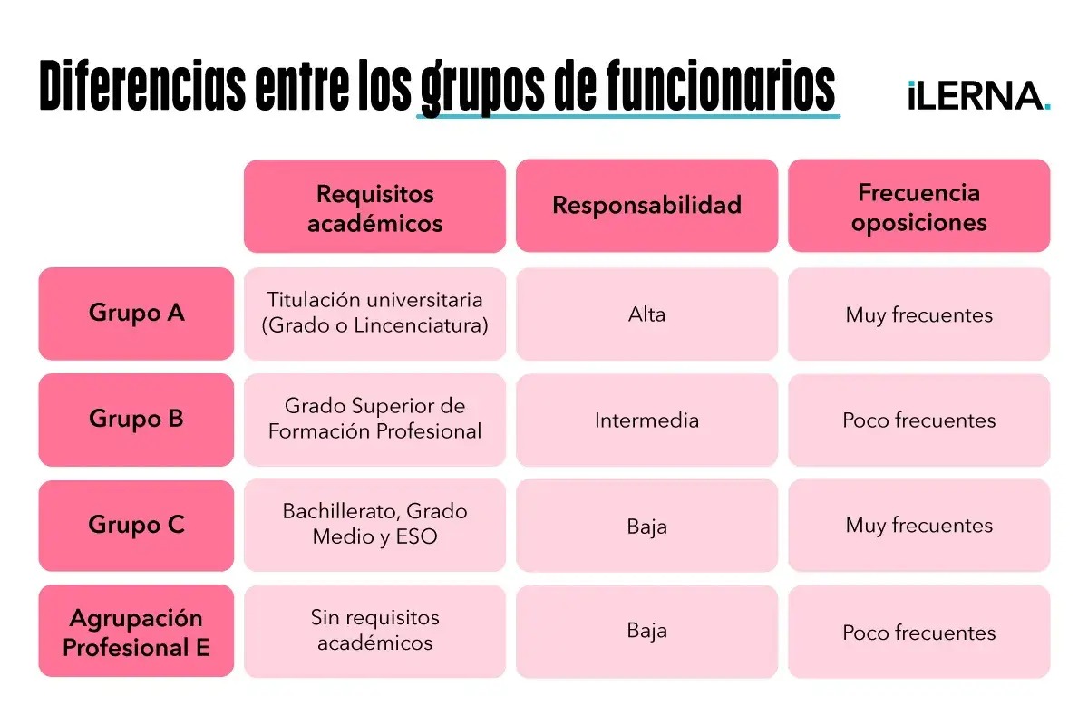 Tabla compara requisitos, responsabilidad y frecuencia de oposiciones para grupos de funcionarios. Grupo A, con titulaci&oacute;n universitaria, tiene alta responsabilidad y oposiciones muy frecuentes.