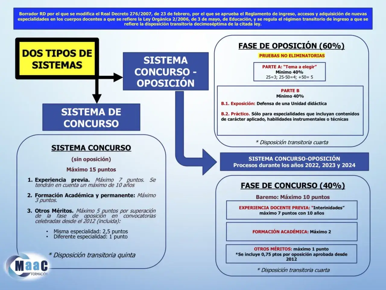 Diagrama de dos tipos de sistemas: concurso y oposici&oacute;n. Detalla los requisitos para los cursos de secundaria en cada fase.