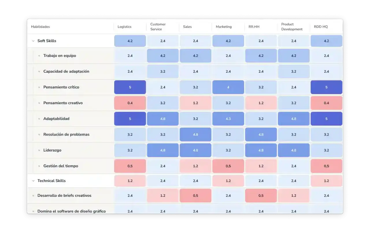 Tabla de kpis ejemplos: habilidades blandas y técnicas, con puntuaciones numéricas para logística, servicio al cliente, ventas, marketing, RRHH, desarrollo de producto y RDD HQ.
