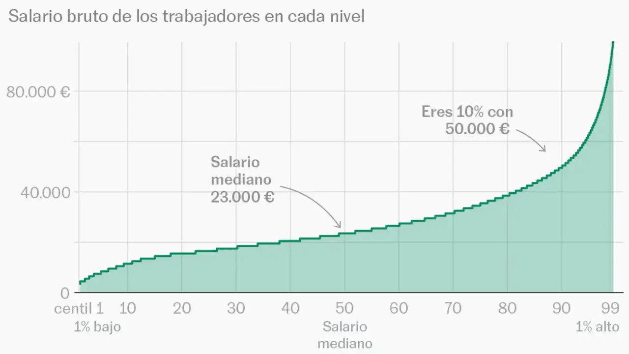 Gr&aacute;fico muestra la distribuci&oacute;n del salario bruto, con una banda salarial que aumenta dr&aacute;sticamente para el 1% m&aacute;s alto.