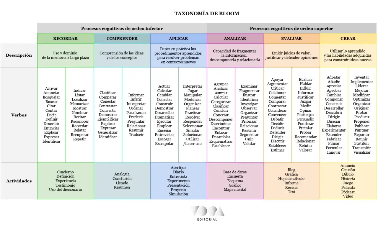 La Taxonomía de Bloom clasifica procesos cognitivos, desde recordar hasta crear, con verbos y actividades.