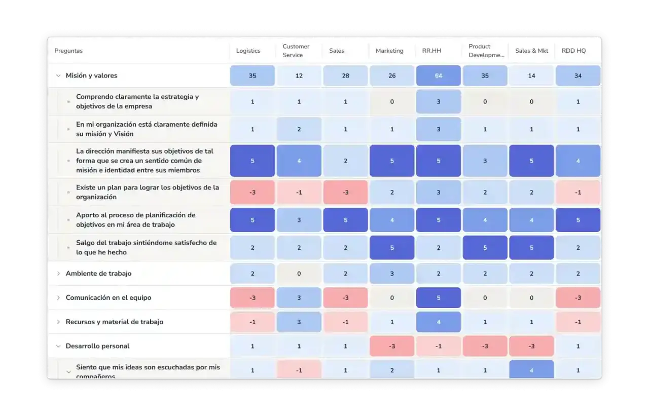 Resultados de una encuesta de clima laboral, mostrando puntuaciones por departamento en &aacute;reas como misi&oacute;n, valores y ambiente de trabajo.