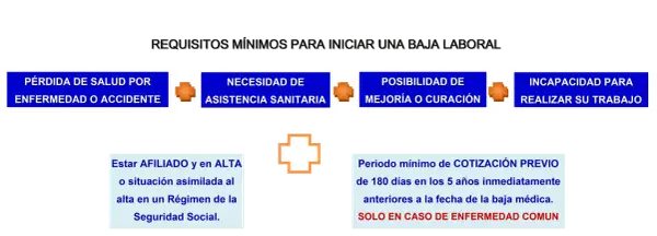 Requisitos para baja laboral: pérdida de salud, necesidad de asistencia, posibilidad de mejora y incapacidad. Gestion bolsa SESCAM: afiliado y alta en Seguridad Social, cotización previa.