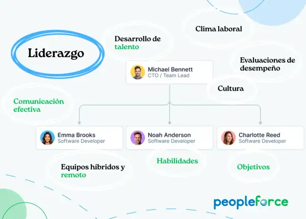 Diagrama de liderazgo que destaca comunicación efectiva, desarrollo de talento y habilidades, mostrando las características de un buen líder.