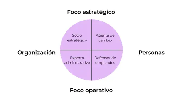 Matriz de roles: Socio estratégico, Agente de cambio, Experto administrativo y Defensor de empleados. Un modelo para tu business partner.