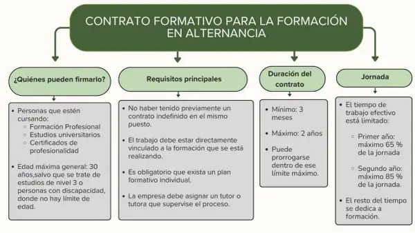 Diagrama sobre el contrato formativo en alternancia: quiénes pueden firmarlo, requisitos, duración y jornada. Un convenio de prácticas ideal para jóvenes.