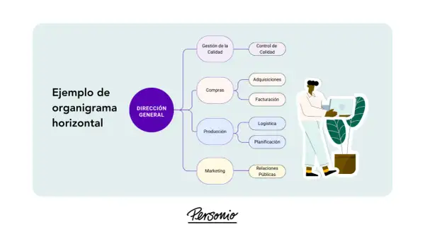 Organigrama horizontal que muestra la Dirección General y sus departamentos. Ilustra la diferencia vertical y horizontal en la estructura de una empresa.