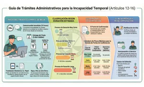 Guía de trámites para incapacidad temporal. Incluye inicio, clasificación por duración (corta, media, larga), seguimiento y alta médica. Baja 3 días.