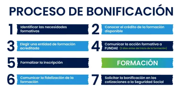 Proceso de bonificación de formación continua: pasos para identificar necesidades, elegir entidad, comunicar y solicitar bonificación.