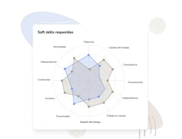 Gráfico de radar que muestra "Soft skills requeridas" con ejemplos de habilidades laborales como comunicación, trabajo en equipo y proactividad.