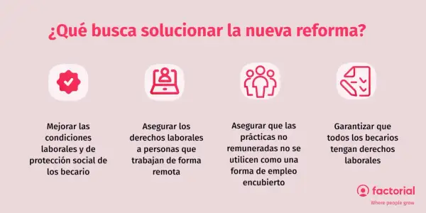 La reforma busca mejorar las condiciones laborales y de protección social, asegurando derechos para becarios y trabajadores remotos, y evitando el empleo encubierto.
