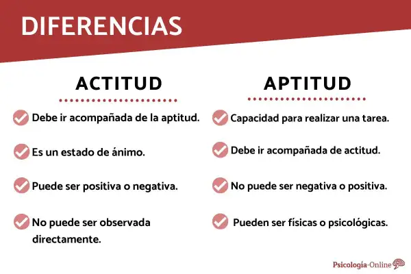 Diferencias entre actitud y aptitud: la actitud es un estado de ánimo, la aptitud es capacidad. 10 ejemplos de actitud y aptitud.