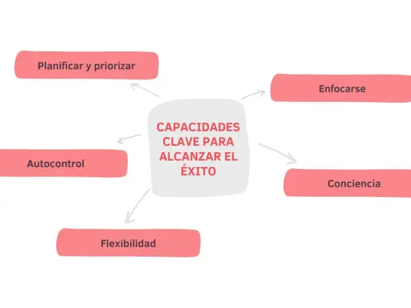 Diagrama de capacidades clave para el éxito: planificar, priorizar, enfocarse, conciencia, flexibilidad y autocontrol. Estas son competencias esenciales para una empresa.
