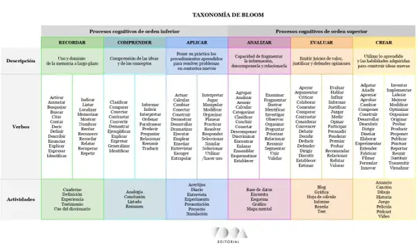 La Taxonomía de Bloom clasifica procesos cognitivos, desde recordar hasta crear, con verbos y actividades para cada nivel.
