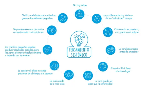 Diagrama ilustra el **pensamiento sistémico** con principios como "lo más rápido es lo más lento" y "la causa y el efecto no están próximos".