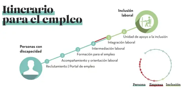 Itinerario para el empleo de personas con discapacidad, mostrando pasos desde reclutamiento hasta inclusión laboral y apoyo.