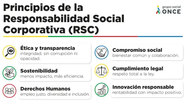 Principios de la Responsabilidad Social Corporativa (RSC) en España: ética, sostenibilidad, derechos humanos, compromiso social, cumplimiento legal e innovación responsable.