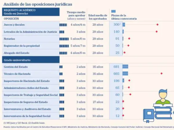 Gráfico muestra cuánto dura un examen de oposición jurídica, con tiempos de 2 a 5 años.