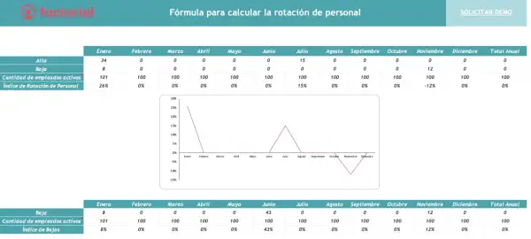 Tabla y gráfico muestran el **índice de rotación de personal** mensual. Destaca un pico del 26% en enero y un -12% en noviembre.