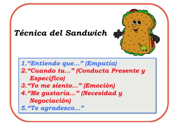 Técnica del Sandwich: ejemplos de asertividad con pasos como empatía, conducta específica, emoción y negociación.