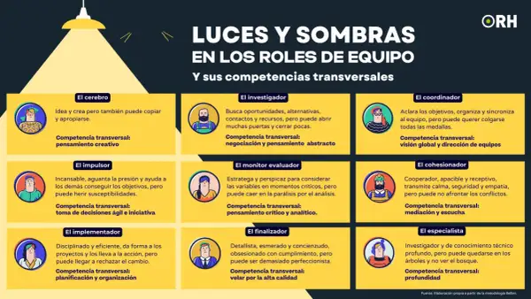 Ilustración sobre roles equipo de trabajo y sus competencias. Muestra 9 perfiles: cerebro, impulsor, implementador, investigador, monitor evaluador, finalizador, coordinador, cohesionador y especialista.