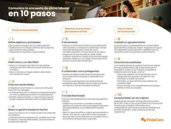 Guía en 10 pasos para comunicar la encuesta de clima laboral, desde el lanzamiento hasta el compromiso con las mejoras.