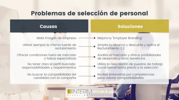 Problemas y soluciones en técnicas de selección de personal: causas como mala imagen y falta de claridad en el perfil, y soluciones como mejorar el "Employer Branding" y usar entrevistas por competencias.