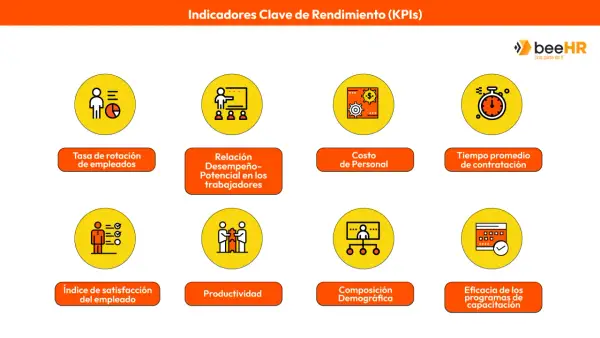 Ejemplos de kpis: rotación, desempeño, costo de personal, contratación, satisfacción, productividad, demografía y capacitación.
