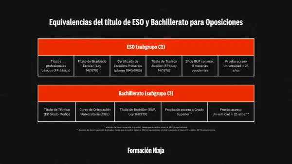 Tabla de equivalencias de títulos para oposiciones: ESO (subgrupo C2) y Bachillerato (subgrupo C1).