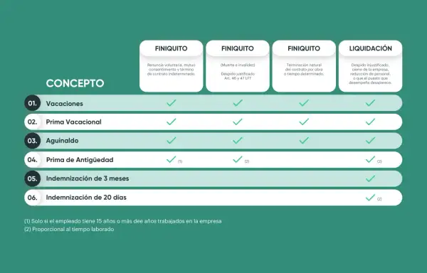 Tabla compara conceptos de finiquito y liquidación. ¿Cuánto tiempo tengo para reclamar un finiquito? La tabla no especifica plazos.