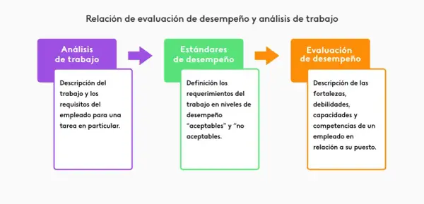 Diagrama que ilustra la relación entre análisis de trabajo, estándares de desempeño y evaluación de desempeño, un proceso clave para el assessment.