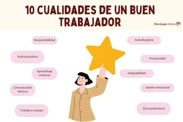 Ilustración de 10 cualidades de un buen trabajador, como responsabilidad y actitud positiva. Ejemplos de actitudes que definen al profesional ideal.