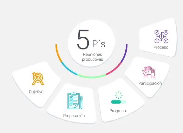 Diagrama de las 5 P's para reuniones eficientes: Objetivo, Preparación, Proceso, Participación y Progreso.