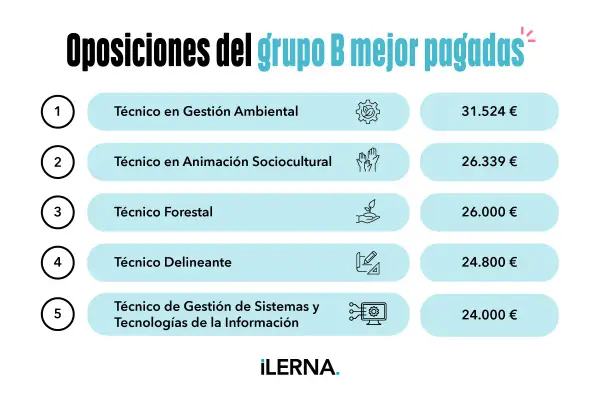 Ranking de oposiciones del grupo B mejor pagadas: Técnico en Gestión Ambiental (31.524€), Animación Sociocultural (26.339€), Forestal (26.000€), Delineante (24.800€), Gestión de Sistemas (24.000€).