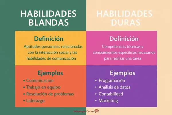 Comparativa de habilidades blandas (comunicación, liderazgo) y duras (programación, marketing), mostrando las cualidades de una persona.